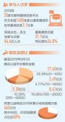 �����ݹ۲죺2018�껥����ļ��ƽ̨ļ���ƿ�31.7��Ԫ